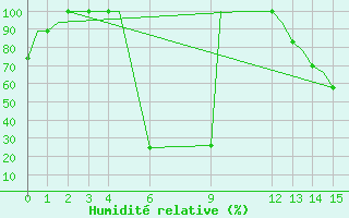 Courbe de l'humidit relative pour Cross City, Cross City Airport