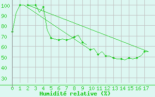 Courbe de l'humidit relative pour Skelleftea Airport