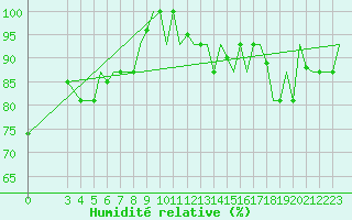 Courbe de l'humidit relative pour Torino / Caselle