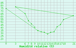 Courbe de l'humidit relative pour Kirsehir