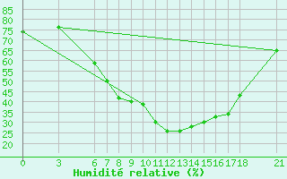 Courbe de l'humidit relative pour Cankiri