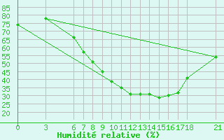 Courbe de l'humidit relative pour Marmaris