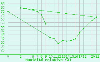 Courbe de l'humidit relative pour Sarajevo-Bejelave
