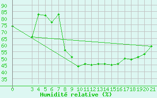 Courbe de l'humidit relative pour Gradiste