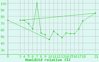 Courbe de l'humidit relative pour Skyros Island