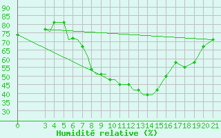 Courbe de l'humidit relative pour Samos Airport