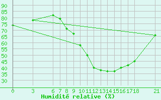 Courbe de l'humidit relative pour Sarajevo-Bejelave