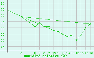 Courbe de l'humidit relative pour Giresun