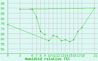 Courbe de l'humidit relative pour Kirikkale