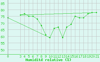 Courbe de l'humidit relative pour Split / Marjan