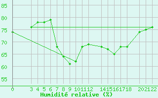 Courbe de l'humidit relative pour Famagusta Ammocho