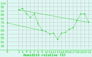 Courbe de l'humidit relative pour Zadar Puntamika