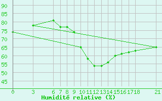 Courbe de l'humidit relative pour Kirikkale