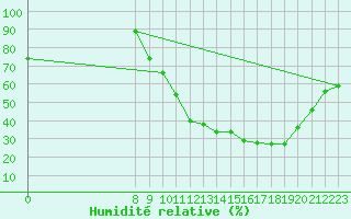 Courbe de l'humidit relative pour Valence d'Agen (82)