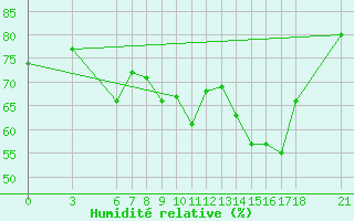 Courbe de l'humidit relative pour Sinop