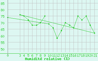 Courbe de l'humidit relative pour Dubrovnik / Gorica