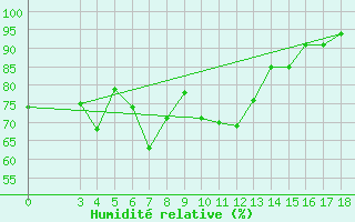 Courbe de l'humidit relative pour Capri