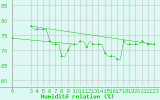 Courbe de l'humidit relative pour Kos Airport