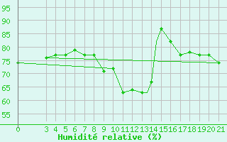 Courbe de l'humidit relative pour Samos Airport