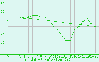 Courbe de l'humidit relative pour Gradiste
