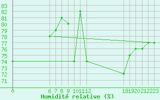 Courbe de l'humidit relative pour Jan (Esp)