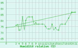 Courbe de l'humidit relative pour Samos Airport