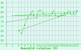 Courbe de l'humidit relative pour Landsberg