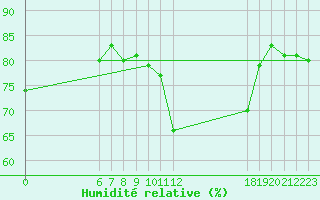 Courbe de l'humidit relative pour Jan (Esp)