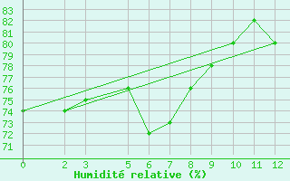 Courbe de l'humidit relative pour Ufs Deutsche Bucht.
