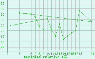Courbe de l'humidit relative pour Sarajevo-Bejelave