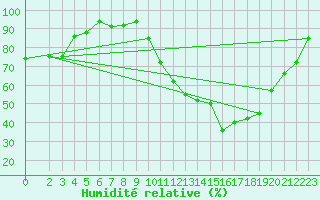 Courbe de l'humidit relative pour Besson - Chassignolles (03)