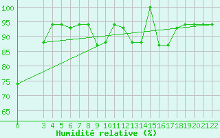 Courbe de l'humidit relative pour Lattakia