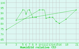 Courbe de l'humidit relative pour Vitebsk