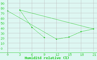 Courbe de l'humidit relative pour Dnipropetrovs'K