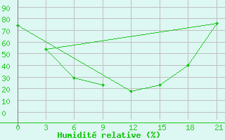 Courbe de l'humidit relative pour Pugacev