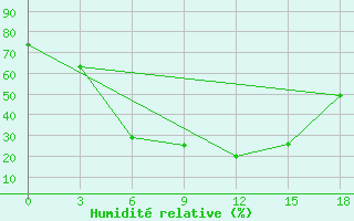 Courbe de l'humidit relative pour Menzelinsk