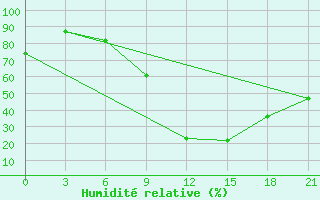 Courbe de l'humidit relative pour Kamenka