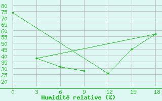 Courbe de l'humidit relative pour Atbasar