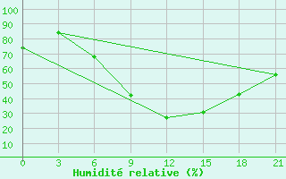 Courbe de l'humidit relative pour Bobruysr