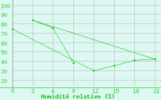 Courbe de l'humidit relative pour Kagul