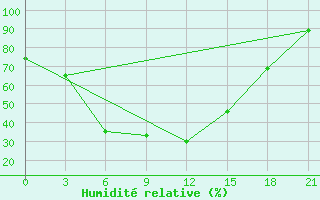 Courbe de l'humidit relative pour Ganjushkino