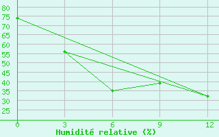 Courbe de l'humidit relative pour Bajanaul