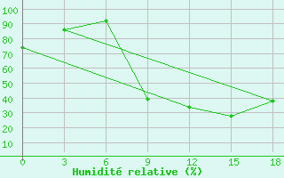 Courbe de l'humidit relative pour Bitola