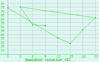 Courbe de l'humidit relative pour Odesa