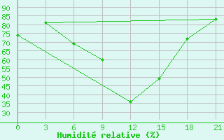 Courbe de l'humidit relative pour Monastir-Skanes