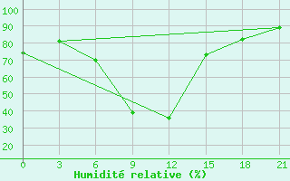 Courbe de l'humidit relative pour Usak Meydan