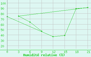 Courbe de l'humidit relative pour Kisinev