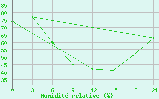 Courbe de l'humidit relative pour Kasira