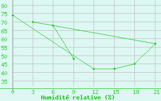 Courbe de l'humidit relative pour Joskar-Ola