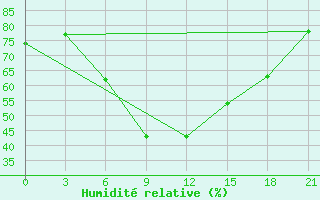 Courbe de l'humidit relative pour Tambov